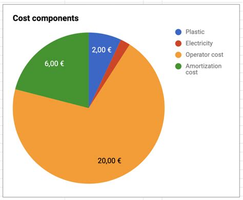 cost of 3d printing.